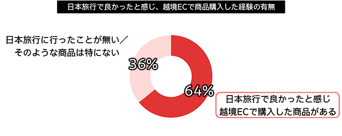 出典：2018年バイドゥ中国EC調査／2000ss（中国ECサイト半年以内利用者）②