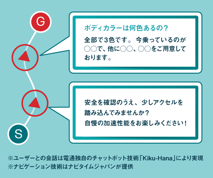 試乗スタートからゴールまでのカスタマー体験設計、それがカスタマードライブ。試乗コースに合わせた質問や提案など、ケースに応じたカスタマイズができる。