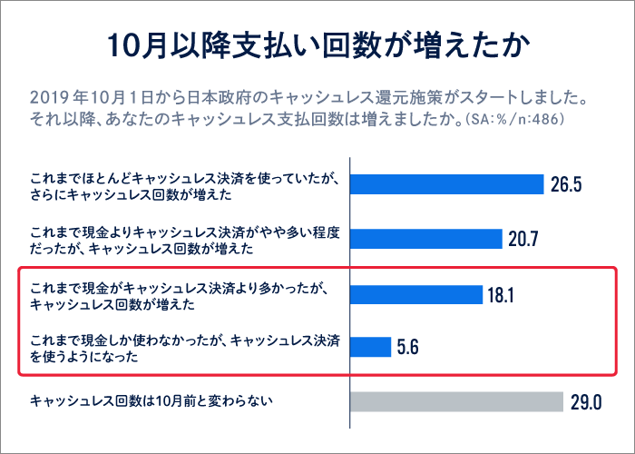 調査データ「10月以降に支払い回数が増えたか」