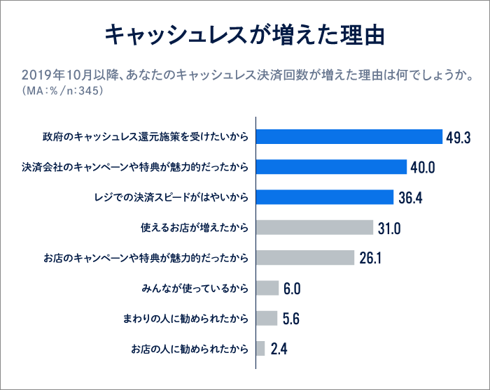 調査データ２「キャッシュレスが増えた理由」