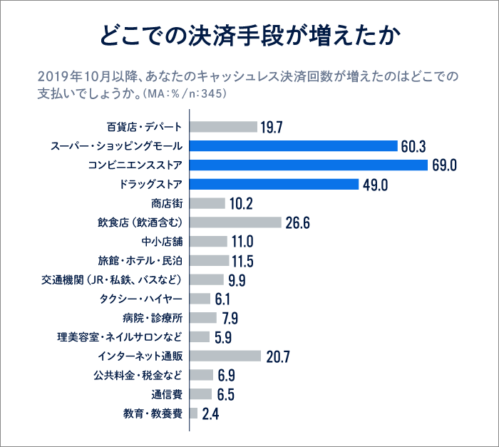 調査データ３「どこでの決済手段が増えたか」