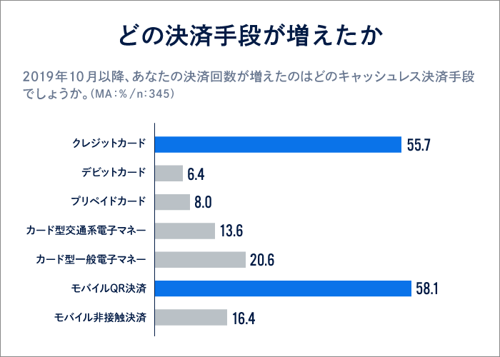 調査データ４「どの決済手段が増えたか」