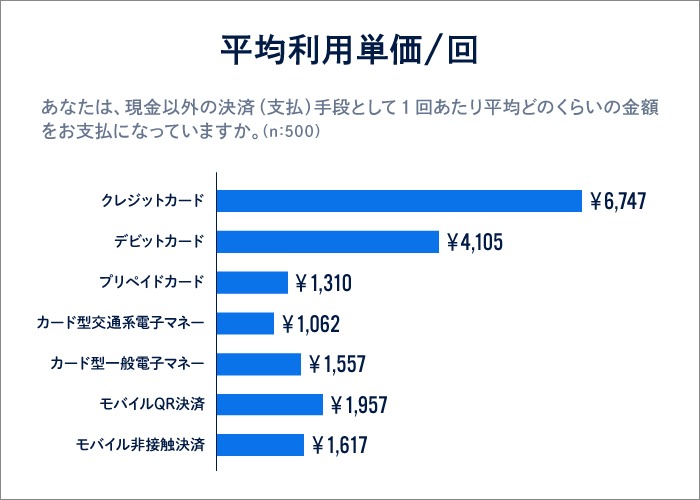 調査データ５「平均利用単価/回」