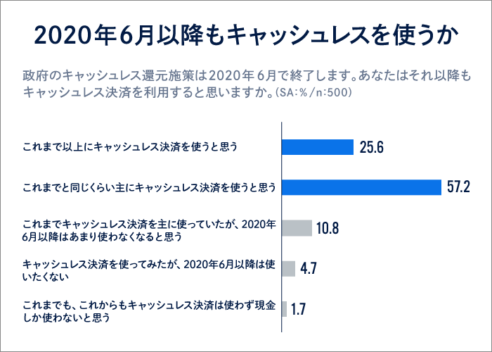 調査データ６「2020年６月以降もキャッシュレスを使うか」