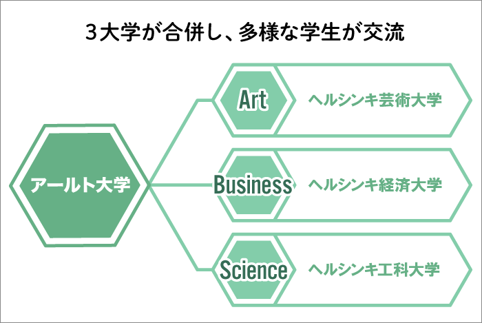 アールと大学