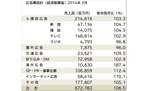 広告業統計(経産省)売上高が6.5％増―3月―