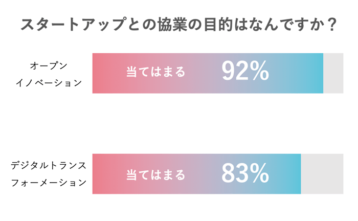 スタートアップとの協業の目的