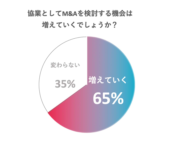 協業としてM&Aを検討する機会は増えていくか