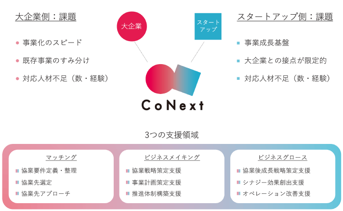 CoNextの支援領域