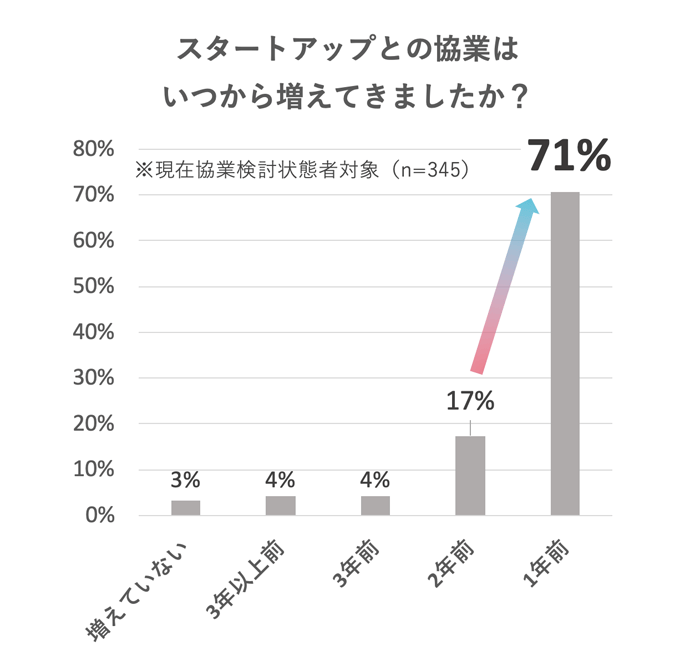 スタートアップとの協業がいつから増えたか