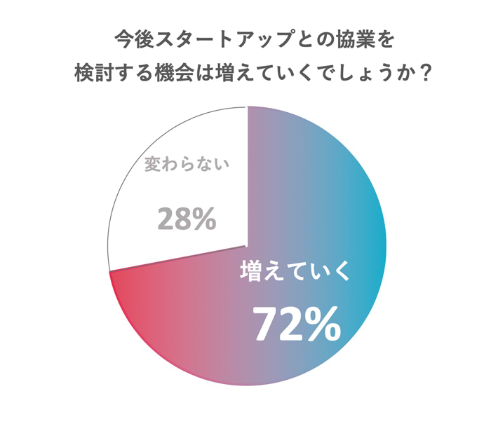 今後スタートアップとの協業を検討する機会は増えるか