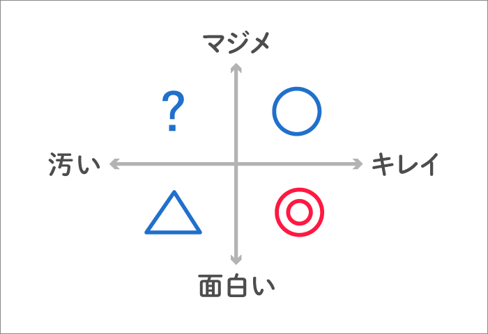 表現テリトリーのポジショニング