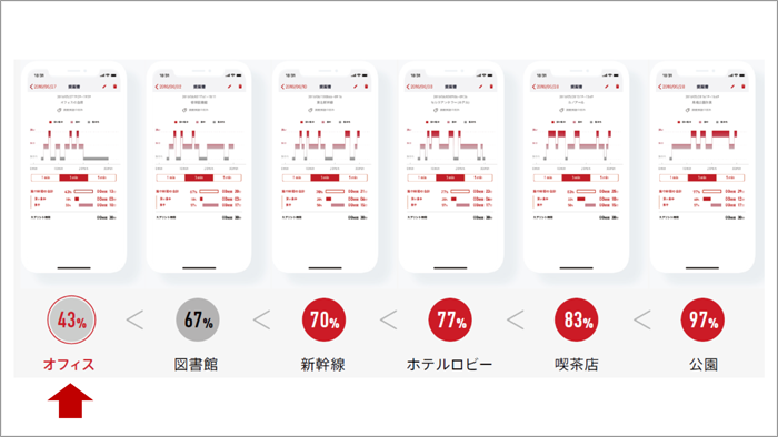 場所ごとの集中力の比較図