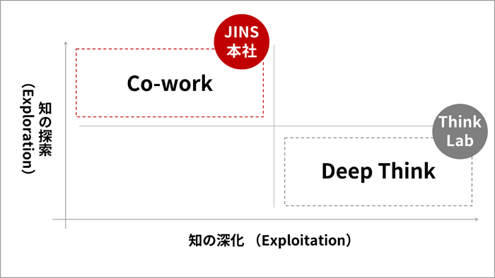 知の探索と進化の関係を示した図