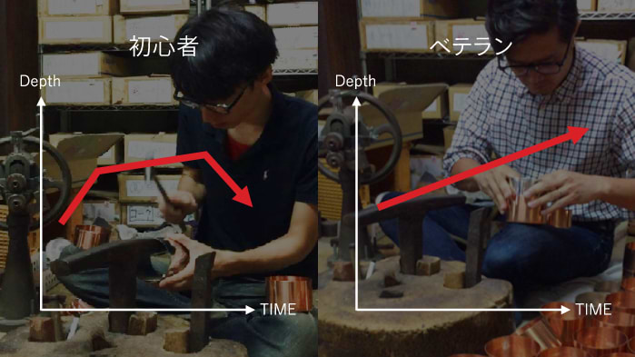 初心者とベテランの集中度合いを比較した図