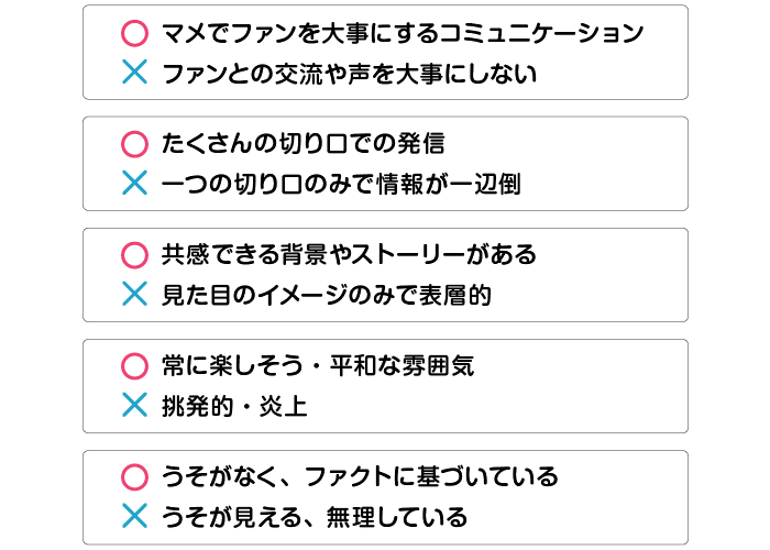 ◯マメでファンを大事にするコミュニケーション ×ファンとの交流や声を大事にしない｜◯たくさんの切り口での発信 ×一つの切り口のみで情報が一辺倒｜◯共感できる背景やストーリーがある ×見た目のイメージのみで表層的｜◯常に楽しそう・平和な雰囲気 ×挑発的・炎上｜◯うそがなく、ファクトに基づいている   ×うそが見える、無理している