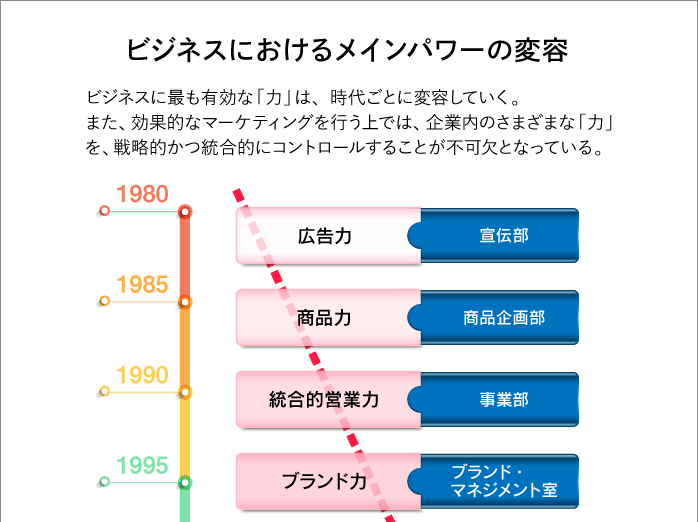 ビジネスにおけるメインパワーの変容