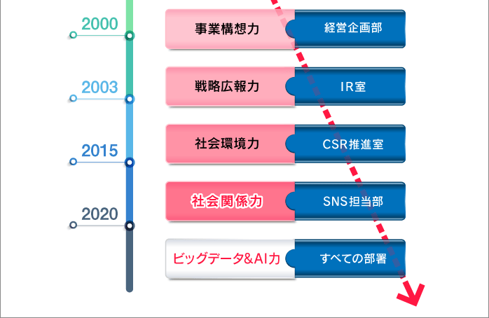 ビジネスにおけるメインパワーの変容