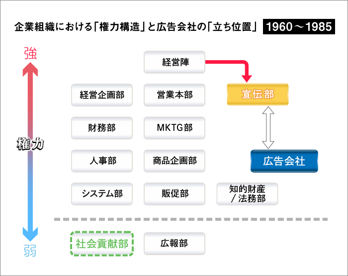 企業組織における「権力構造」と広告会社の「立ち位置」　1960～1985