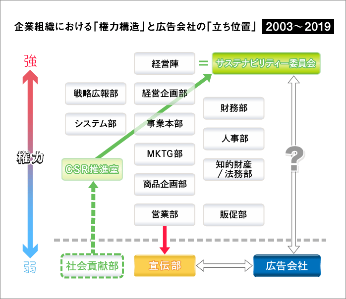 企業組織における「権力構造」と広告会社の「立ち位置」　2003～2019