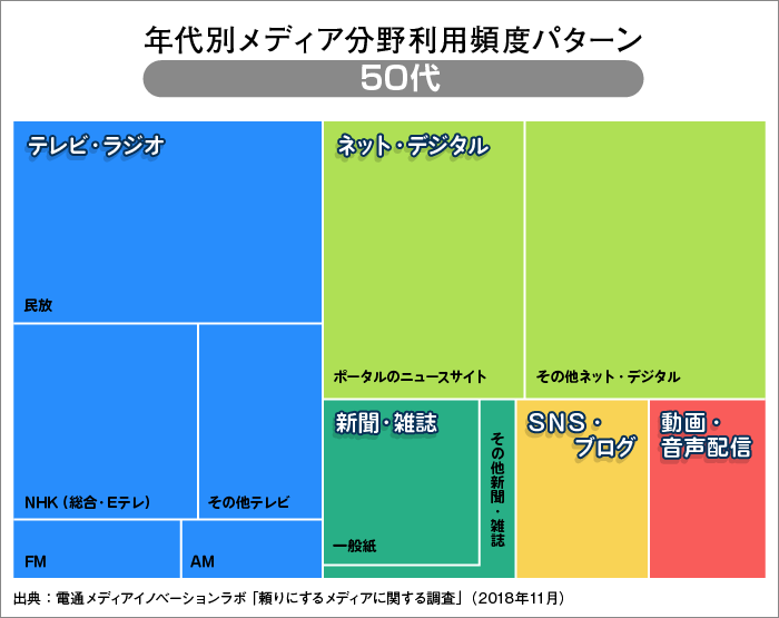 50代のメディア利用頻度