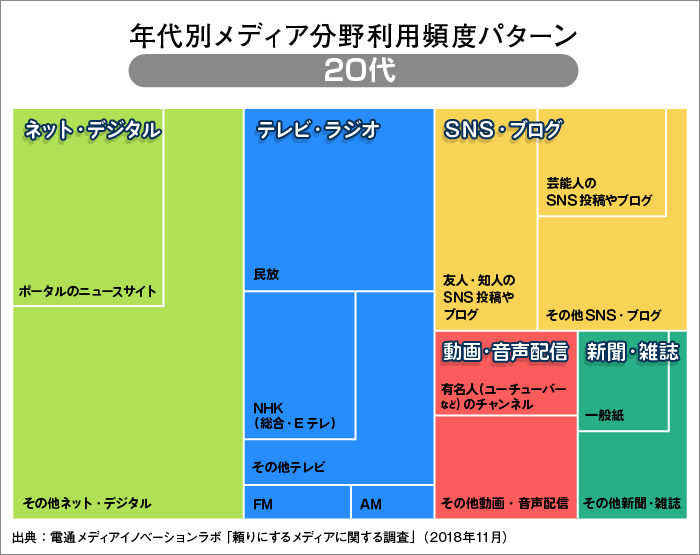 20代のメディア利用頻度