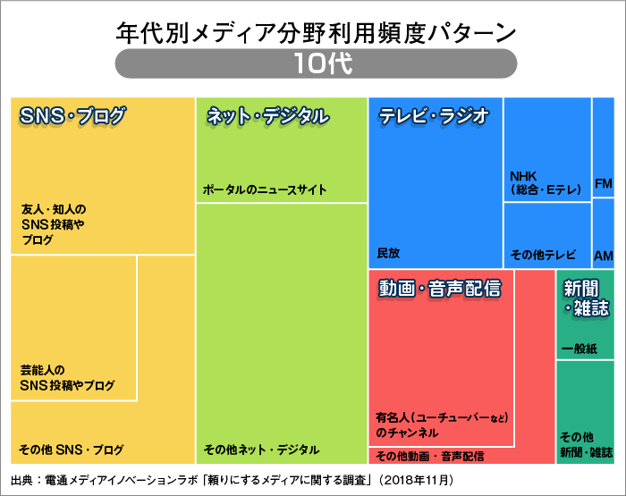 10代のメディア利用頻度