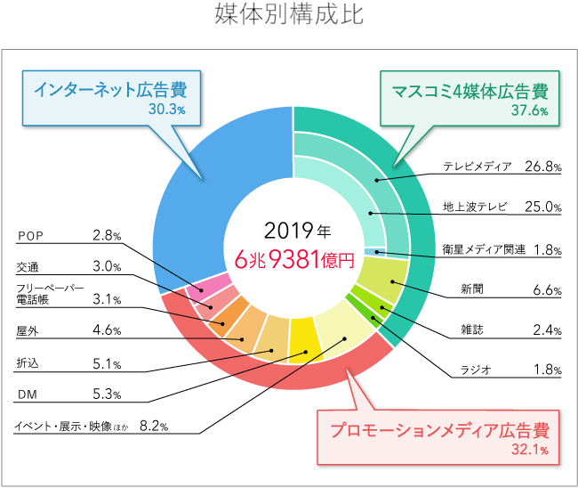 媒体別構成比