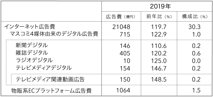 マスコミ4媒体由来のデジタル広告