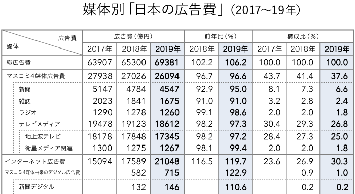 媒体別広告費　2017～2019