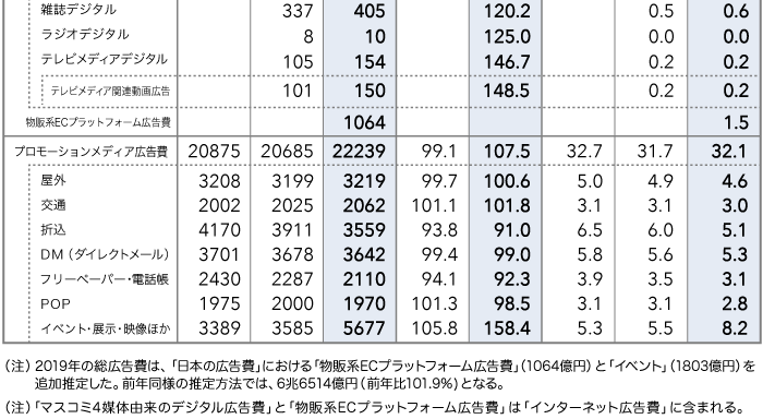 媒体別広告費　2017～2019