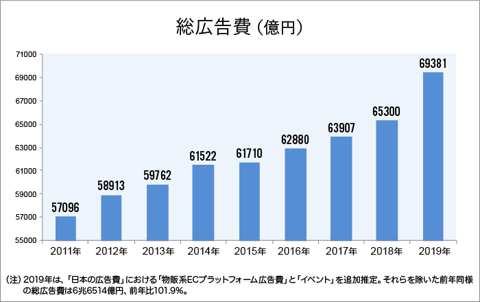 総広告費　2011～2019