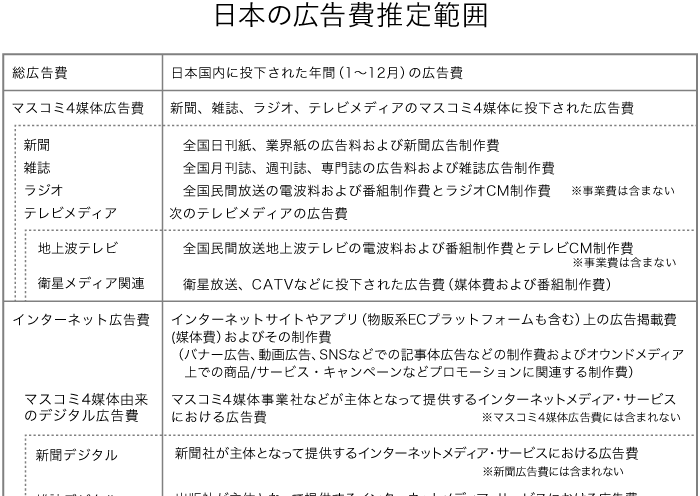 日本の広告費推定範囲