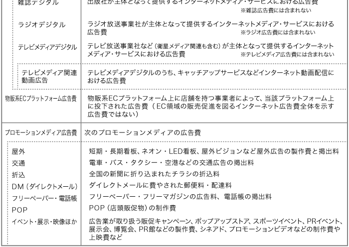 日本の広告費推定範囲