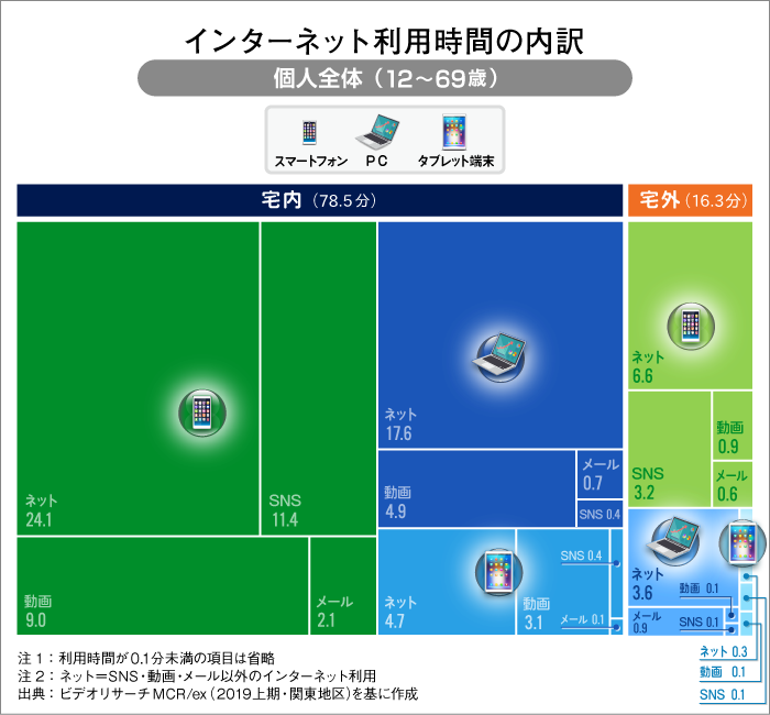 インターネット利用時間の内訳　個人全体