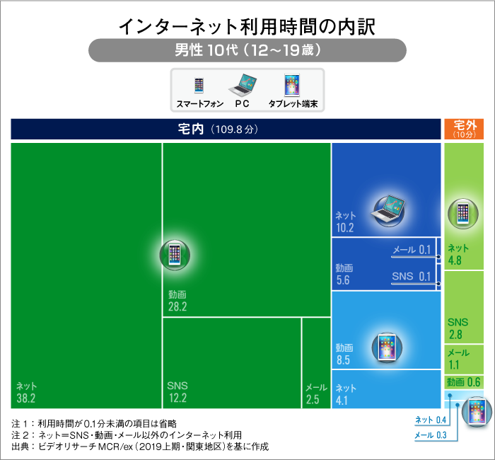 インターネット利用の内訳　男性10代