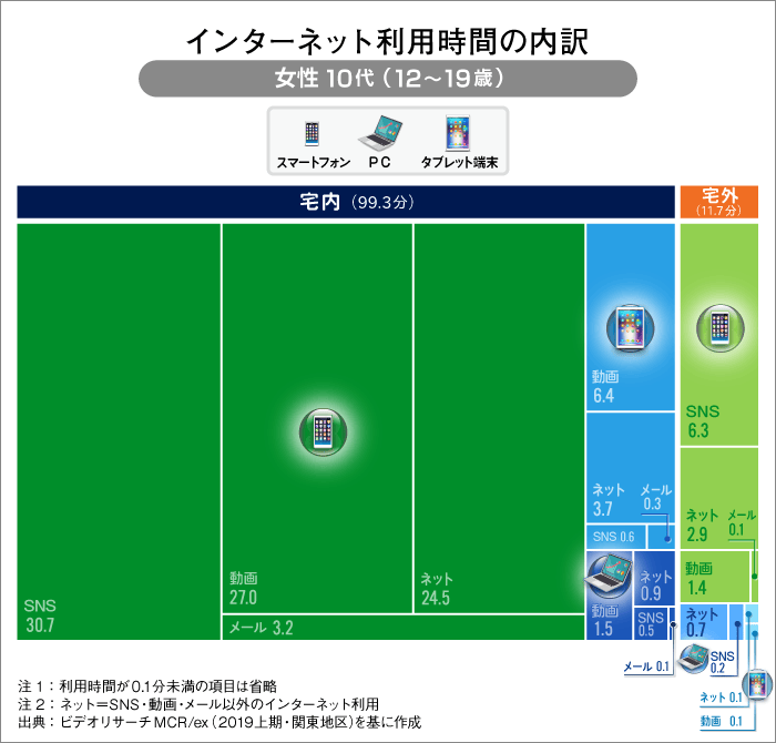 インターネット利用時間の内訳