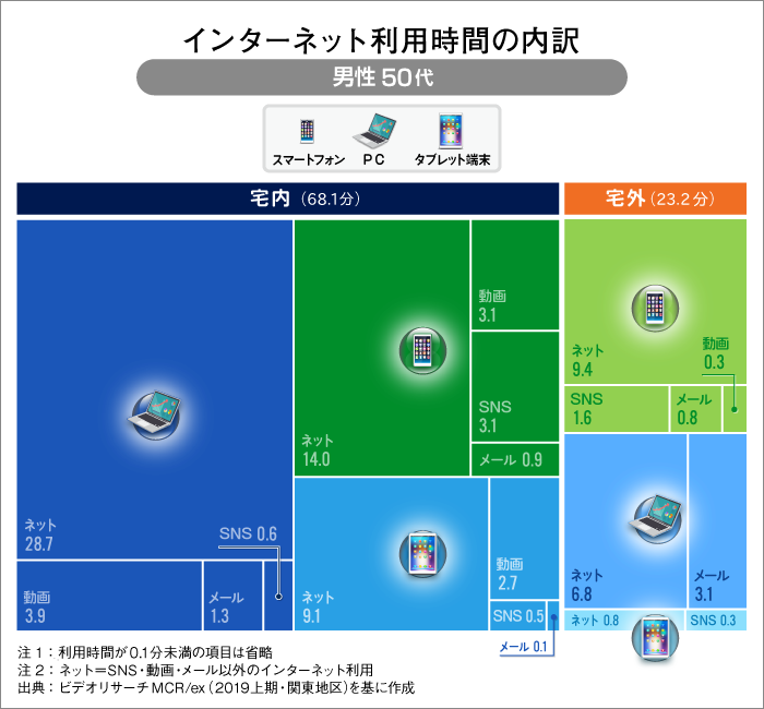 インターネット利用時間の内訳　男性50代