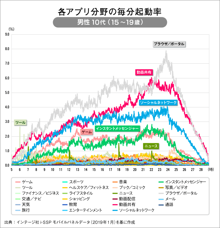 各アプリ分野の毎分起動率