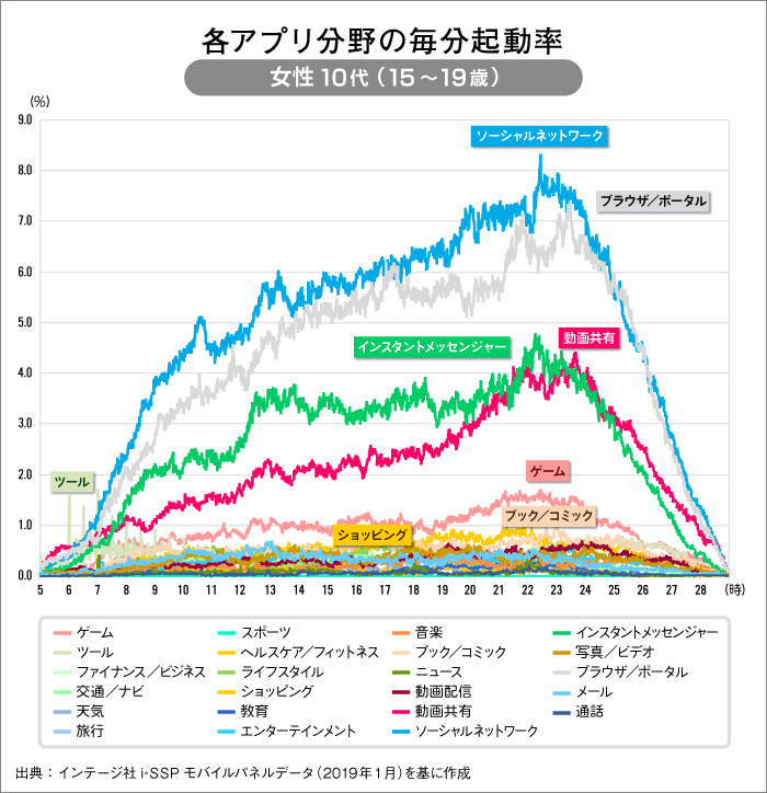 各アプリ分野の毎分起動率　女性10代