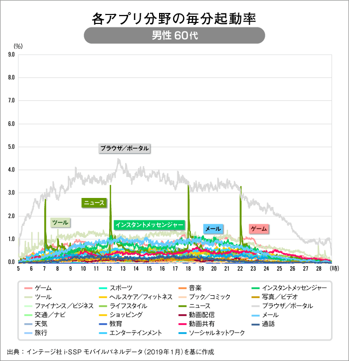 各スマホアプリの毎分起動率　男性60代