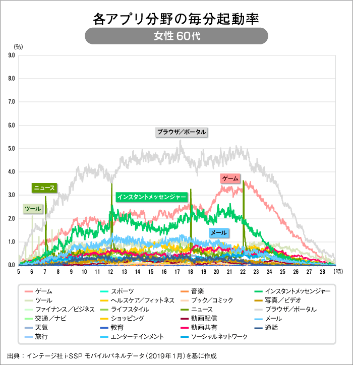 各スマホアプリの毎分起動率　女性60代