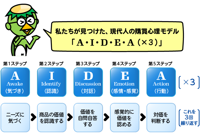 売れる広告7つの法則3