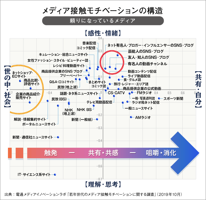 メディア接触モチベーションの構造