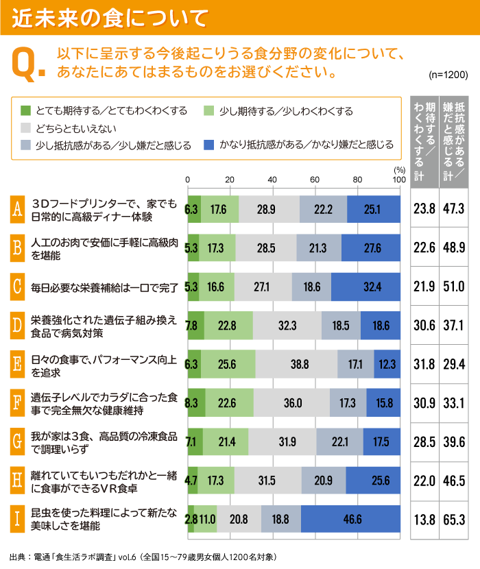 食生活ラボ調査