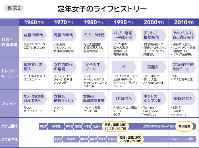 図表2　定年女子のライフヒストリー