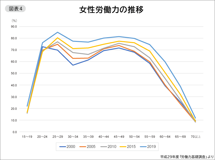 図表4　女性の労働力の推移