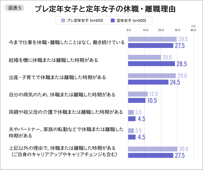 図表5　プレ定年女子と定年女子の休職・離職理由