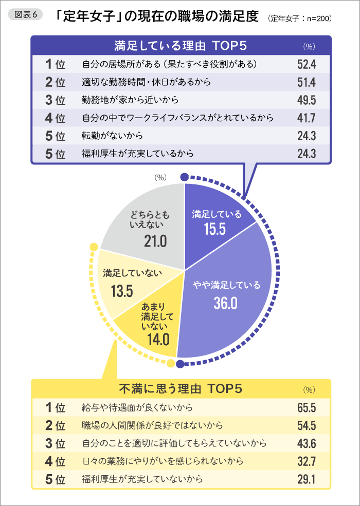 図表6「定年女子」の現在の職場の満足度