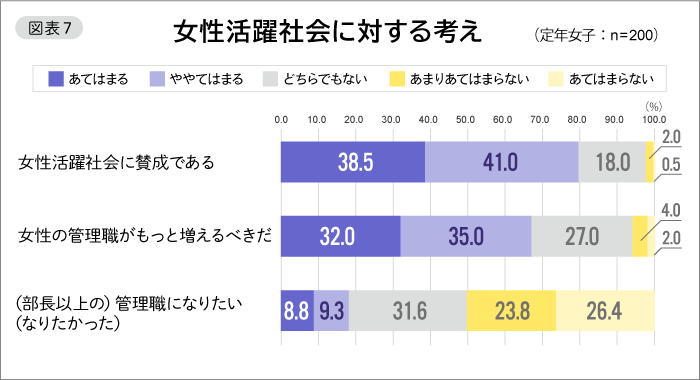 図表7　女性活躍社会に対する考え